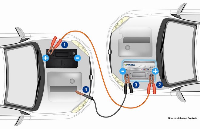 подключите красный пусковой кабель к положительному полюсу разряженной батареи;   вам нужно подключить другой конец красного загрузочного кабеля к положительному полюсу батареи;   черный кабель должен быть сначала подключен к отрицательному полюсу аккумуляторной батареи;   другой конец соединяется с неокрашенной поверхностью рамы в моторном отсеке пускового транспортного средства;   двигатель исправного транспортного средства запущен